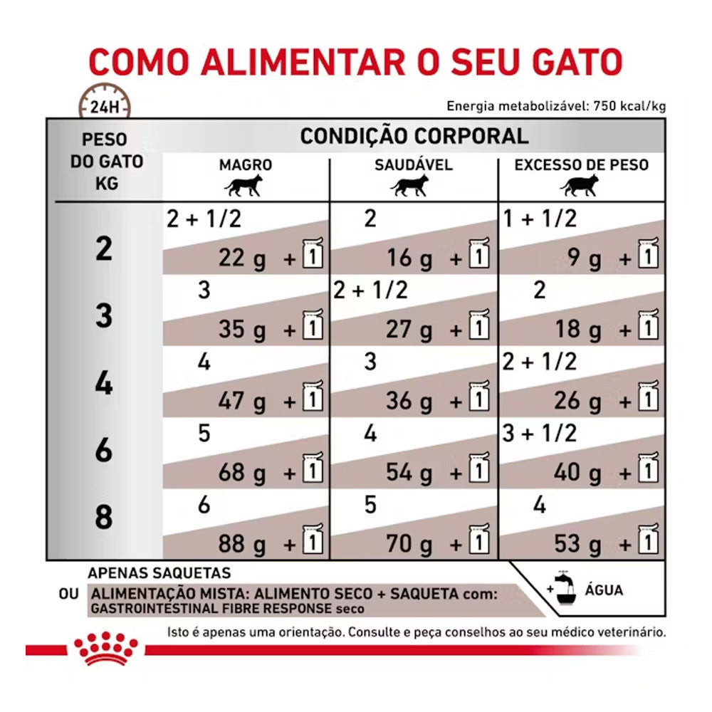 Royal Canin® Veterinary Gastrointestinal Fibre response – Alimento Húmido para Gatos Adultos com Frango | Fatias Finas em Molho (Cópia) (Cópia)