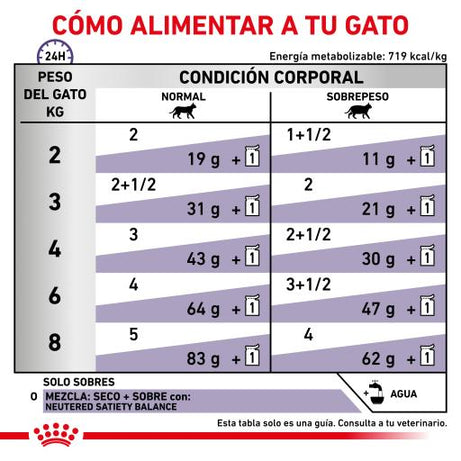 Royal Canin® Neutered Balance – Alimento Húmido para Gatos Esterilizados ou com Tendência para o Excesso de Peso até aos 7 Anos