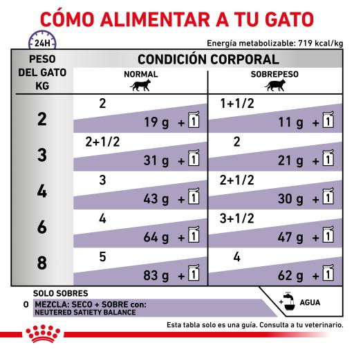 Royal Canin® Neutered Balance – Alimento Húmido para Gatos Esterilizados ou com Tendência para o Excesso de Peso até aos 7 Anos