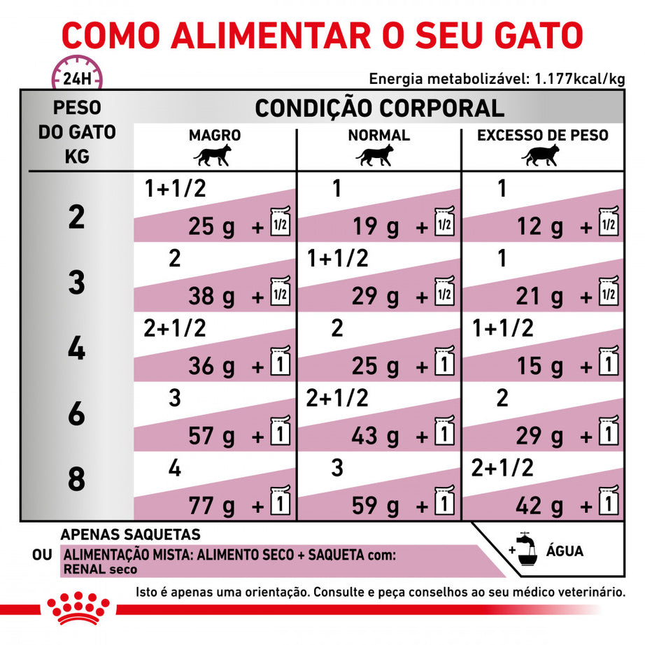 Royal Canin® Veterinary Renal with Chicken – Alimento Húmido para Gatos Adultos com Frango | Fatias Finas em Molho (Cópia)