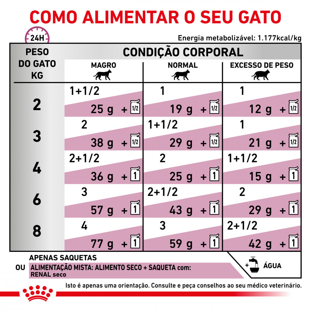 Royal Canin® Veterinary Renal with Chicken – Alimento Húmido para Gatos Adultos com Frango | Fatias Finas em Molho (Cópia)