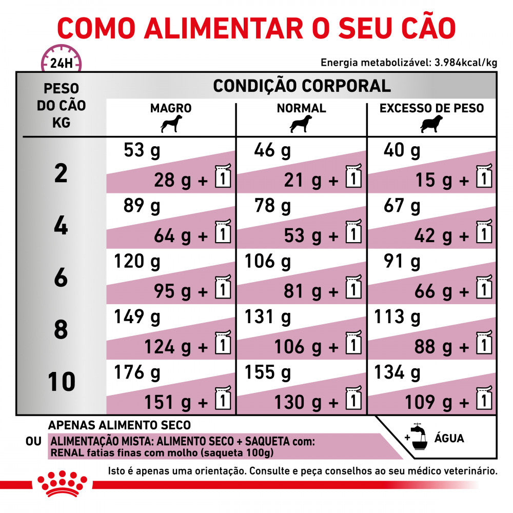 Royal Canin® Veterinary Renal Small Dog – Ração para Cães de Raça Pequena com Doença Renal Crónica